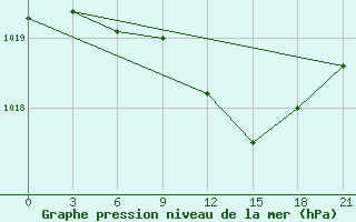 Courbe de la pression atmosphrique pour Bologoe