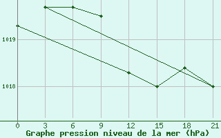 Courbe de la pression atmosphrique pour Janibek