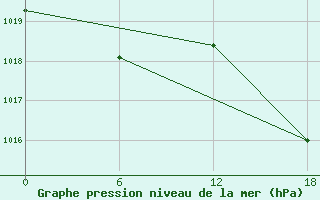 Courbe de la pression atmosphrique pour Hassir