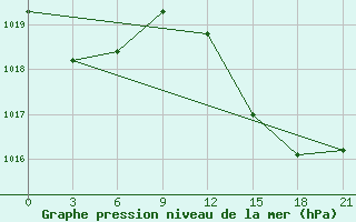 Courbe de la pression atmosphrique pour Montijo