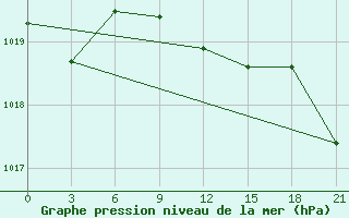 Courbe de la pression atmosphrique pour Chernivtsi