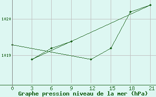 Courbe de la pression atmosphrique pour Lubny