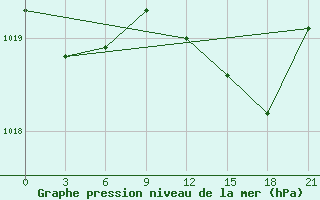 Courbe de la pression atmosphrique pour Monte Real