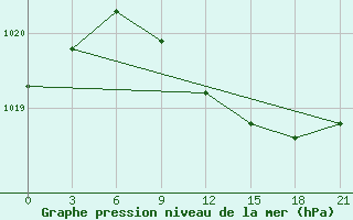 Courbe de la pression atmosphrique pour Vozega