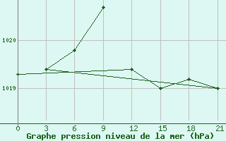 Courbe de la pression atmosphrique pour Kagul