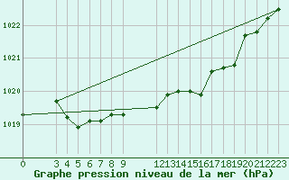 Courbe de la pression atmosphrique pour Saint-Haon (43)