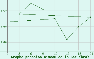 Courbe de la pression atmosphrique pour Elec