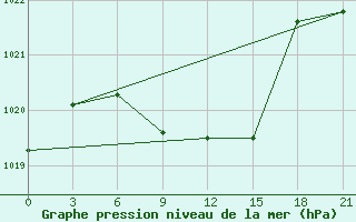 Courbe de la pression atmosphrique pour Pacelma