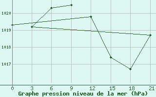 Courbe de la pression atmosphrique pour Beja / B. Aerea