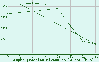 Courbe de la pression atmosphrique pour Stykkisholmur