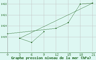 Courbe de la pression atmosphrique pour Kamenka