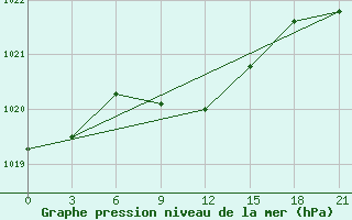 Courbe de la pression atmosphrique pour Krasnyj Kut