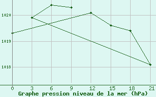 Courbe de la pression atmosphrique pour Ganjushkino