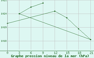 Courbe de la pression atmosphrique pour Bologoe