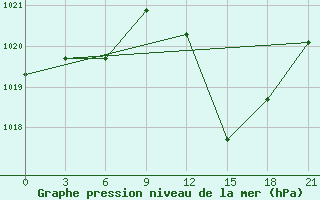 Courbe de la pression atmosphrique pour Shkodra