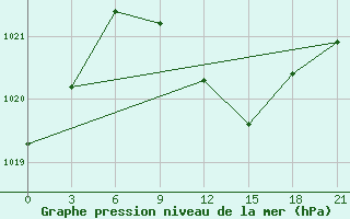 Courbe de la pression atmosphrique pour Krasnye Baki