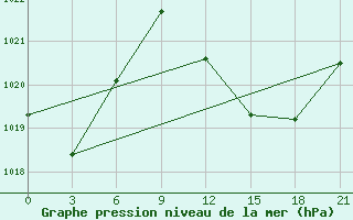 Courbe de la pression atmosphrique pour Ouargla