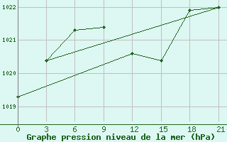 Courbe de la pression atmosphrique pour Mozyr