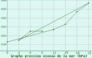 Courbe de la pression atmosphrique pour Orsa