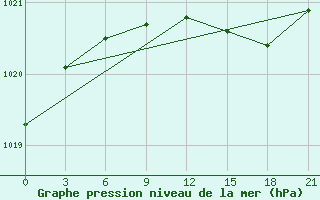 Courbe de la pression atmosphrique pour Umba