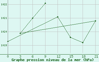 Courbe de la pression atmosphrique pour Arzew