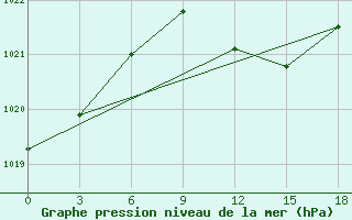 Courbe de la pression atmosphrique pour Lida