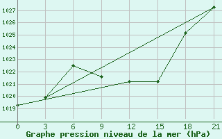 Courbe de la pression atmosphrique pour Tetovo