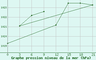 Courbe de la pression atmosphrique pour Gap Meydan