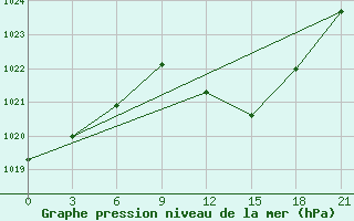 Courbe de la pression atmosphrique pour Mahdia