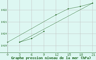 Courbe de la pression atmosphrique pour Valaam Island