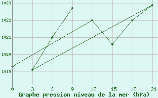 Courbe de la pression atmosphrique pour In Salah