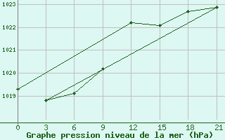 Courbe de la pression atmosphrique pour Verhnjaja Tojma