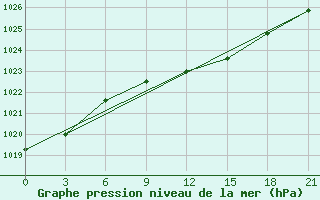 Courbe de la pression atmosphrique pour Vjaz