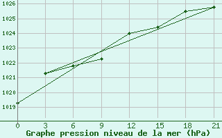 Courbe de la pression atmosphrique pour Jalturovosk