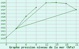 Courbe de la pression atmosphrique pour Velikij Ustjug