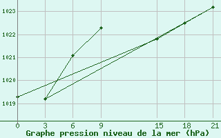 Courbe de la pression atmosphrique pour Sallum Plateau