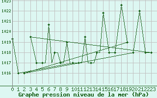 Courbe de la pression atmosphrique pour Nal