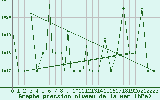 Courbe de la pression atmosphrique pour Nal