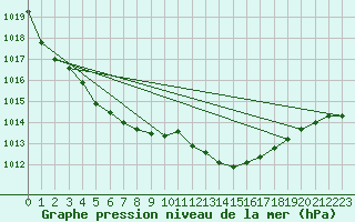 Courbe de la pression atmosphrique pour Ile du Levant (83)