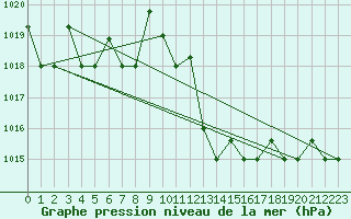 Courbe de la pression atmosphrique pour Chlef