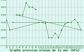 Courbe de la pression atmosphrique pour Hatay