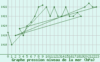 Courbe de la pression atmosphrique pour Marina Di Ginosa
