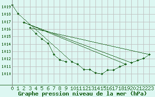 Courbe de la pression atmosphrique pour Bordeaux (33)