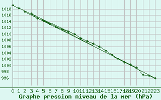 Courbe de la pression atmosphrique pour Mouilleron-le-Captif (85)