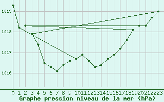 Courbe de la pression atmosphrique pour Chne-Lglise (Be)