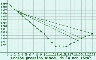 Courbe de la pression atmosphrique pour Capel Curig