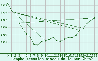 Courbe de la pression atmosphrique pour Fains-Veel (55)