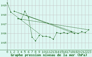 Courbe de la pression atmosphrique pour Vanclans (25)