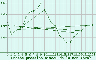 Courbe de la pression atmosphrique pour Sombor