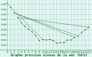 Courbe de la pression atmosphrique pour Landivisiau (29)